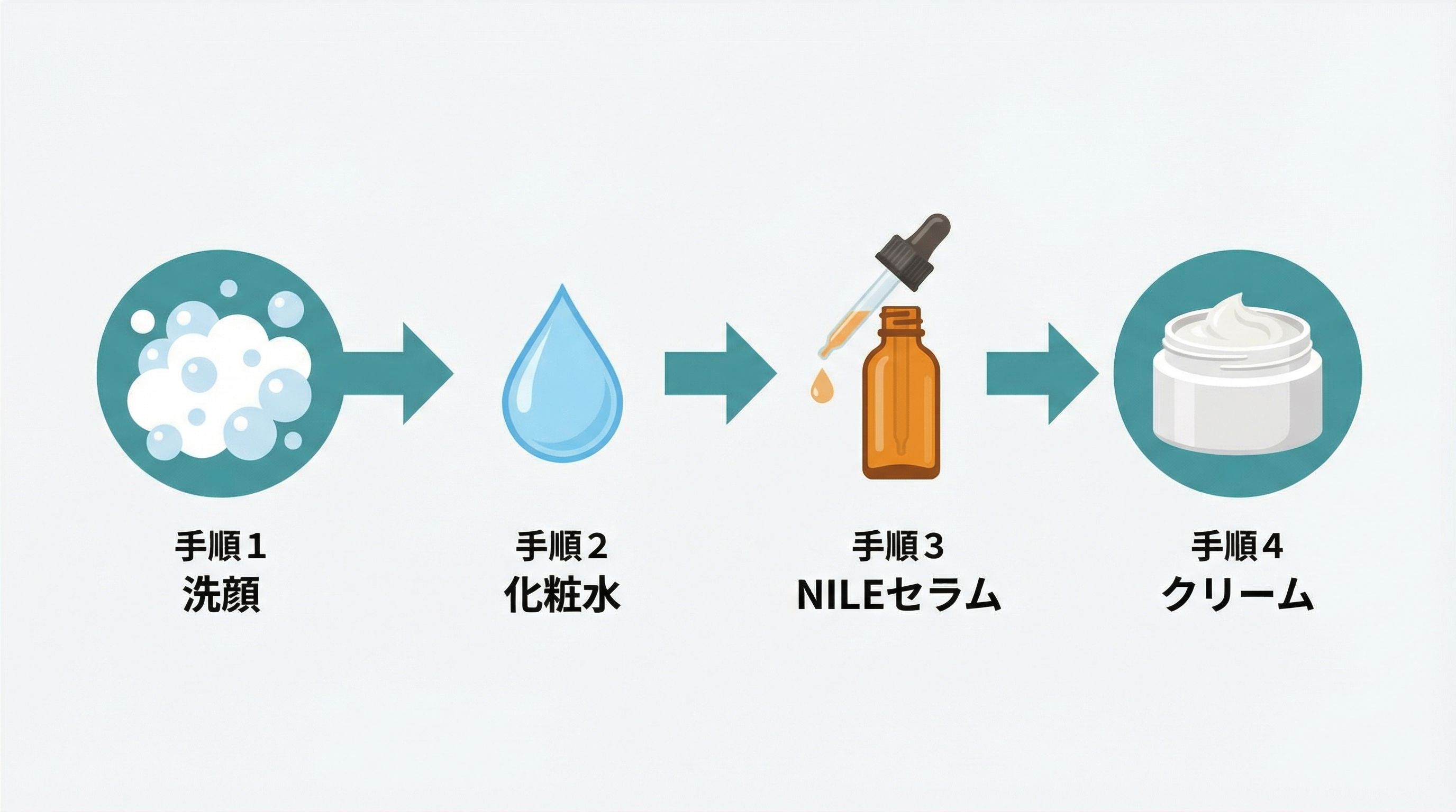 NILE美容液パーフェクトセラムを使う順番