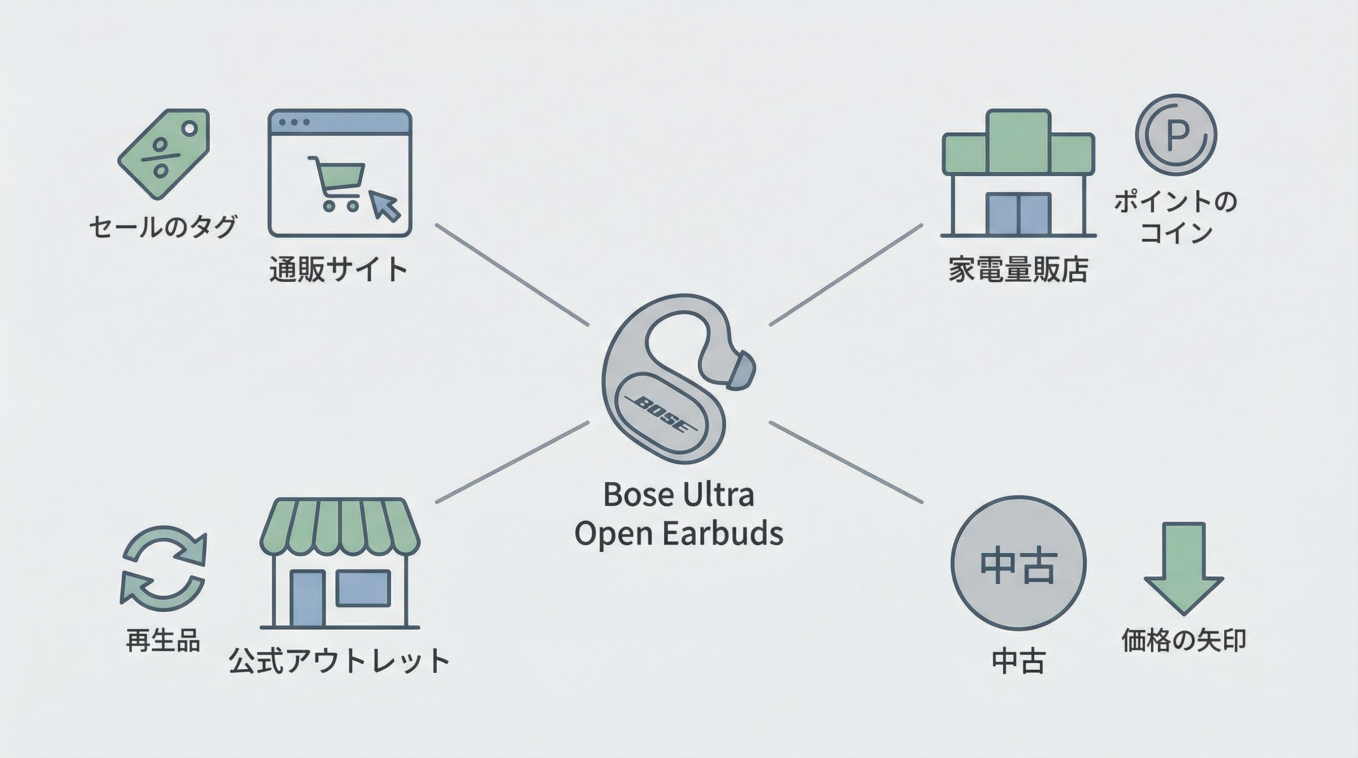 Bose Ultra Open Earbudsを安く買う方法を示したマインドマップ

