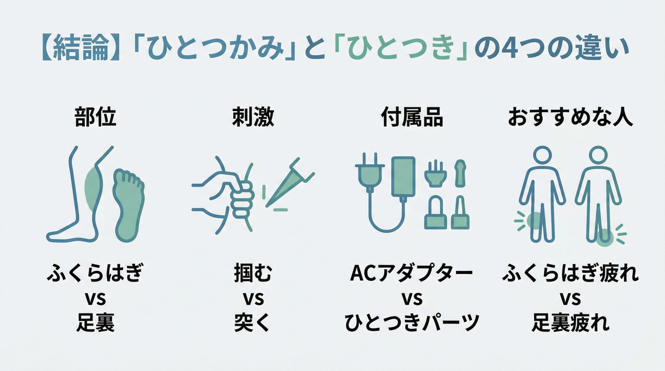 ゴリラシリーズの「ひとつかみ」と「ひとつき」の4つの違いを示すアイコン
