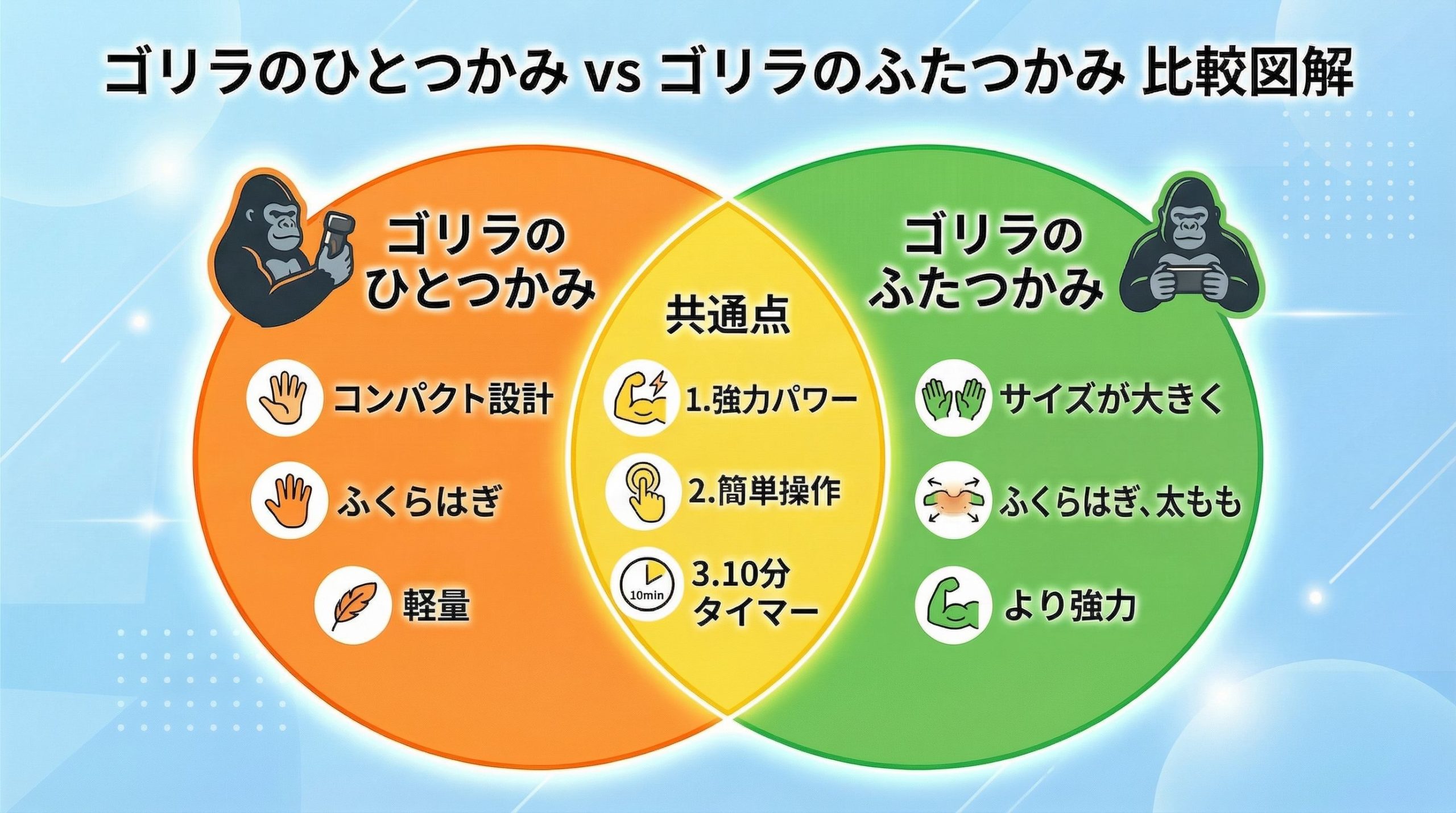 「ゴリラのひとつかみ」と「ふたつかみ」の共通点を示すベン図:イメージ画像