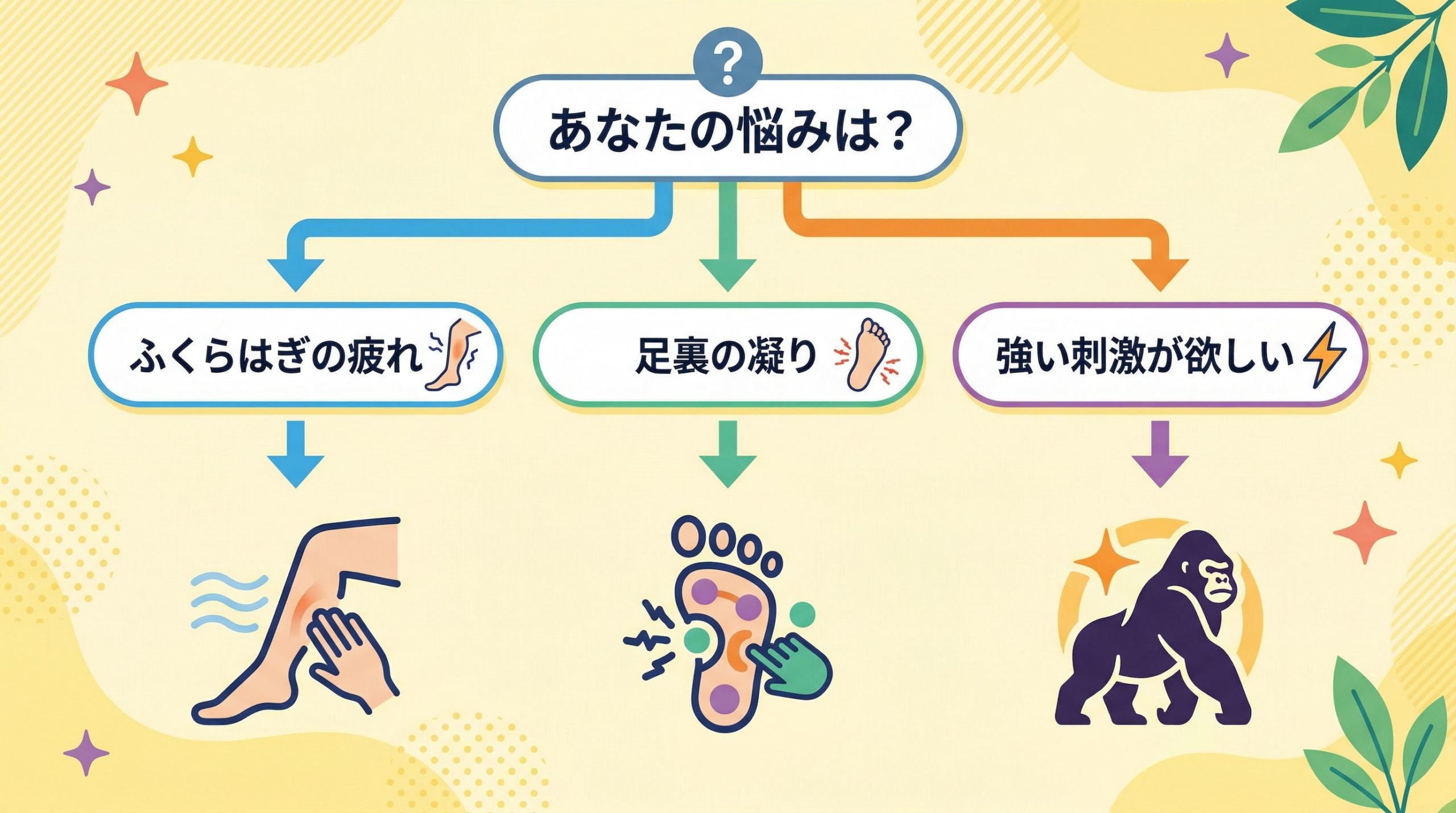 悩みに合わせて最適なマッサージ器を選ぶためのフローチャート
